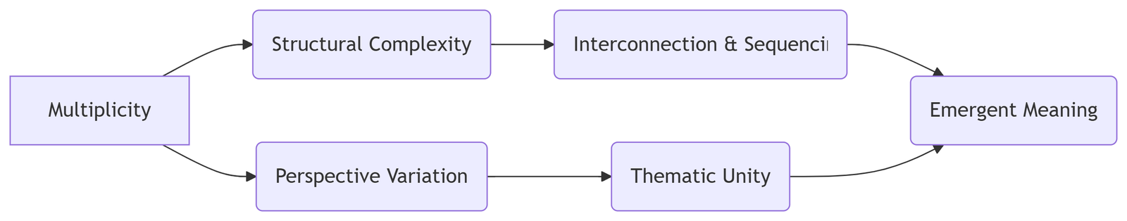 your topics multiple stories